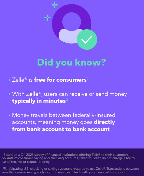 Graphic that explains the point that Zelle is free for consumers, users can receive or send money typically in minutes, and money travels between federally-insured accounts (the disclaimers state that it is free based on a Q4 2023 survey of financial institutions offering Zelle and 99.44% of consumer saving and checking accounts do not charge a fee) (typically within minutes is for participating U.S. checking or savings accounts. Transactions between enrolled consumers typically occur in minutes).