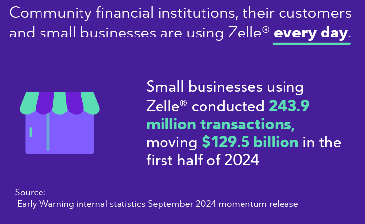 Image depicting that small businesses conducted 243.9 million transactions, moving $129.5 billion in the first half of 2024 from an internal statistic from a September 2024 momentum release