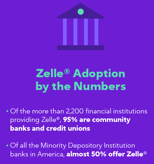 Image depicting that of the 2,200 financial institutions providing Zelle, 95% are community banks and credit unions. Of all the Minority Depository Institution banks in America, almost 50% offer Zelle