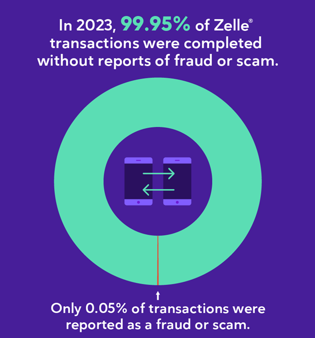 99.95% without reports of fraud or scam